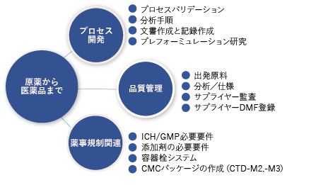 原薬／医薬品