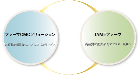 2つのサービス